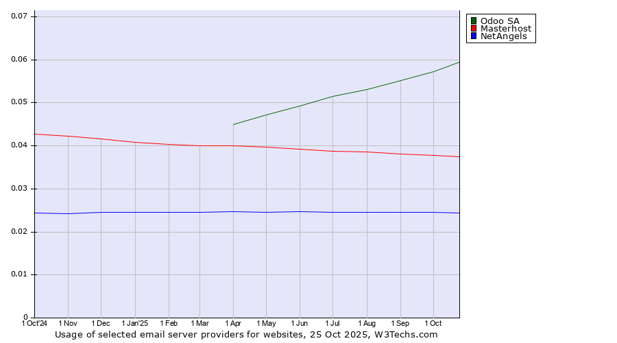 Historical trends in the usage of Odoo SA vs. Masterhost vs. NetAngels