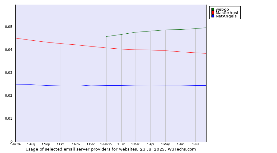 Historical trends in the usage of webgo vs. Masterhost vs. NetAngels