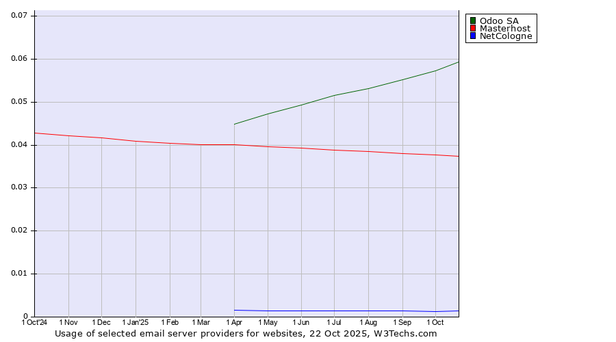 Historical trends in the usage of Odoo SA vs. Masterhost vs. NetCologne