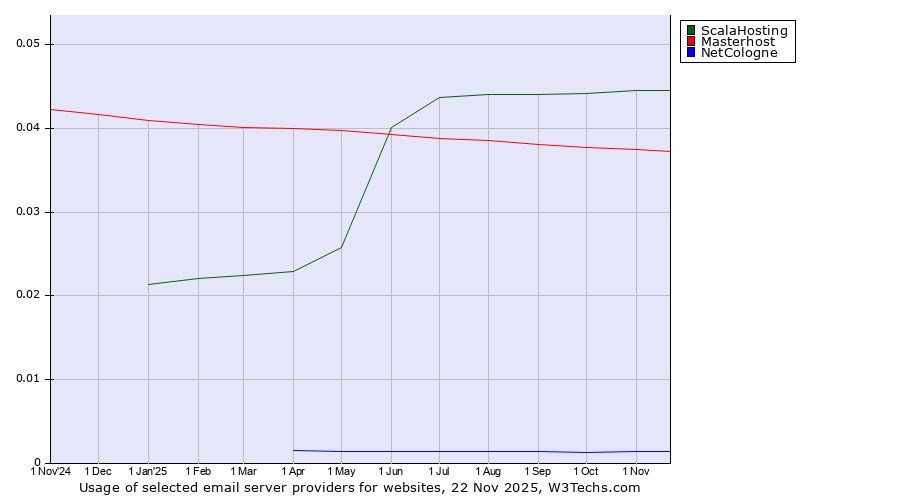 Historical trends in the usage of ScalaHosting vs. Masterhost vs. NetCologne