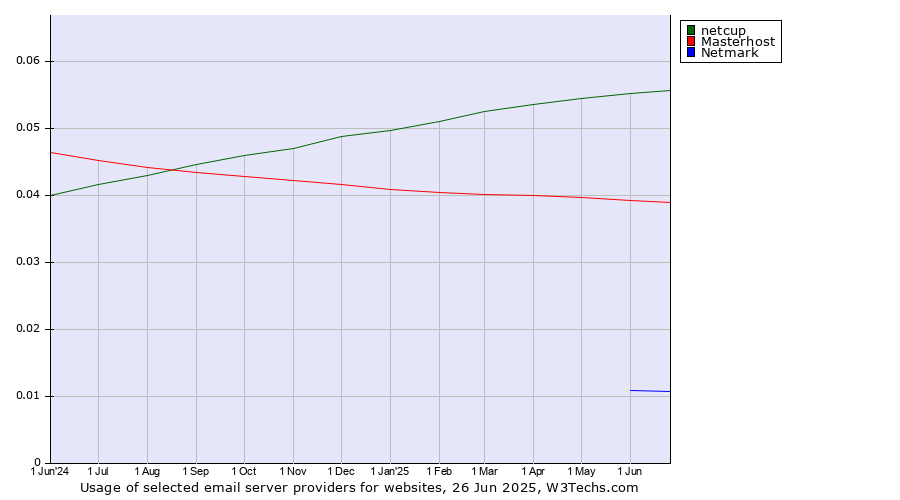 Historical trends in the usage of netcup vs. Masterhost vs. Netmark