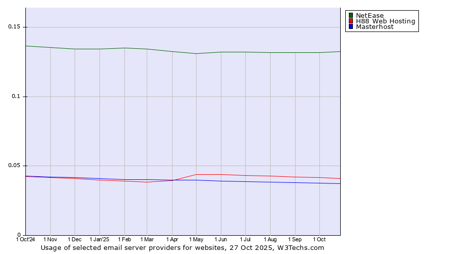 Historical trends in the usage of NetEase vs. H88 Web Hosting vs. Masterhost