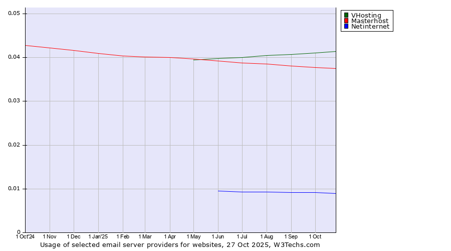 Historical trends in the usage of VHosting vs. Masterhost vs. Netinternet