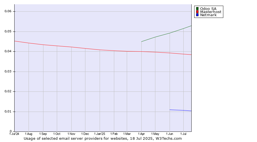 Historical trends in the usage of Odoo SA vs. Masterhost vs. Netmark