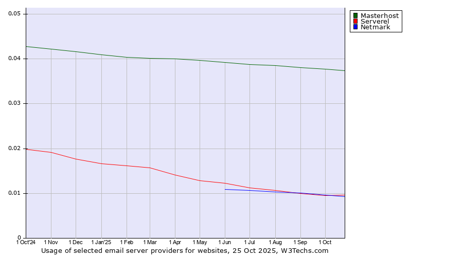 Historical trends in the usage of Masterhost vs. Serverel vs. Netmark