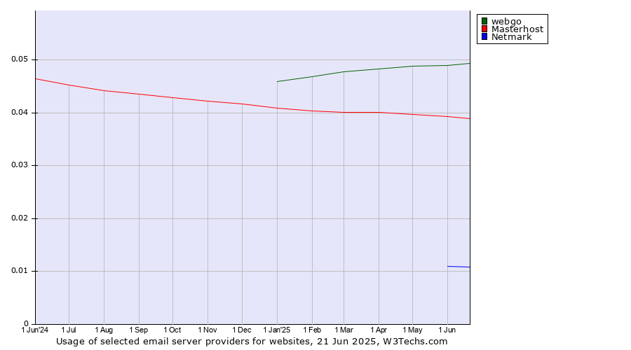 Historical trends in the usage of webgo vs. Masterhost vs. Netmark