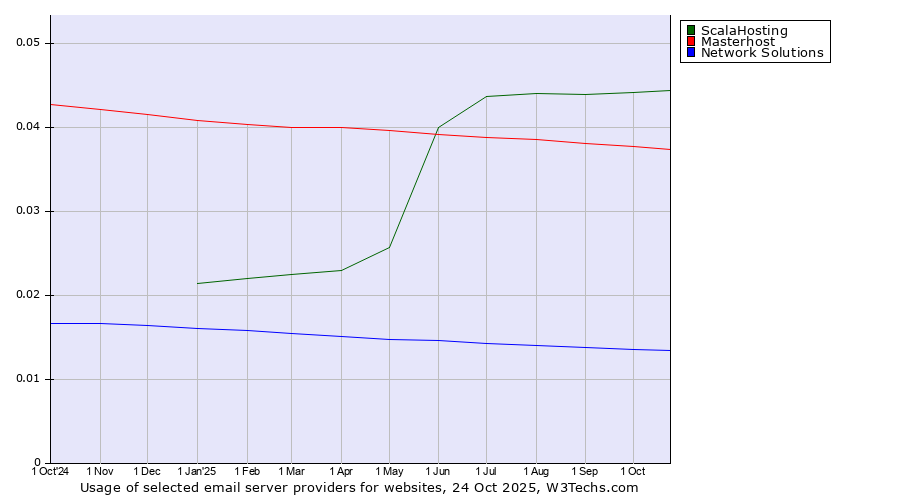 Historical trends in the usage of ScalaHosting vs. Masterhost vs. Network Solutions