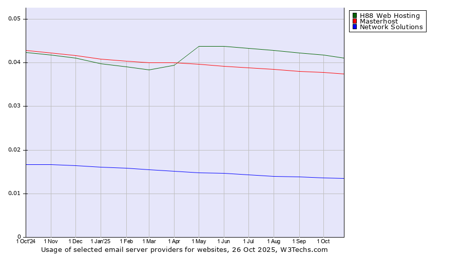 Historical trends in the usage of H88 Web Hosting vs. Masterhost vs. Network Solutions