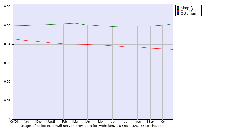 Historical trends in the usage of Shopify vs. Masterhost vs. Octenium