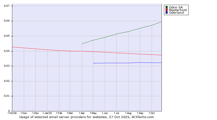 Historical trends in the usage of Odoo SA vs. Masterhost vs. Oderland
