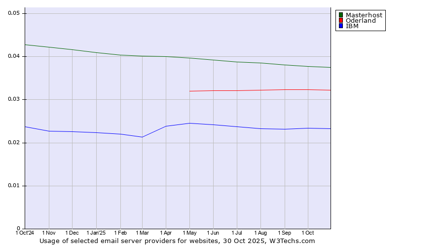 Historical trends in the usage of Masterhost vs. Oderland vs. IBM