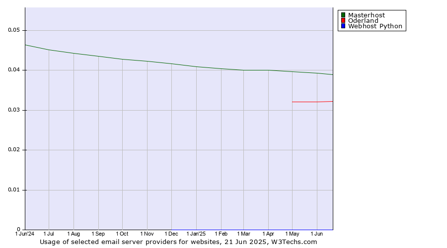 Historical trends in the usage of Masterhost vs. Oderland vs. Webhost Python