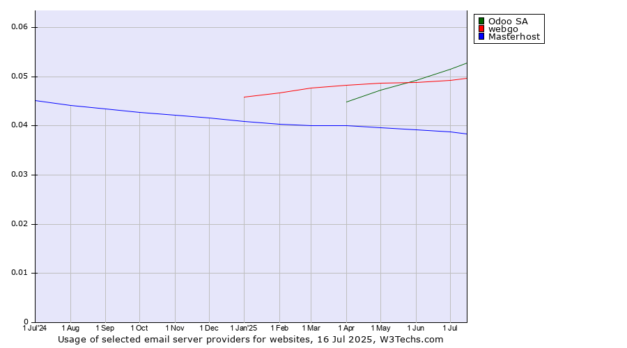 Historical trends in the usage of Odoo SA vs. webgo vs. Masterhost