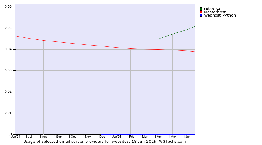 Historical trends in the usage of Odoo SA vs. Masterhost vs. Webhost Python