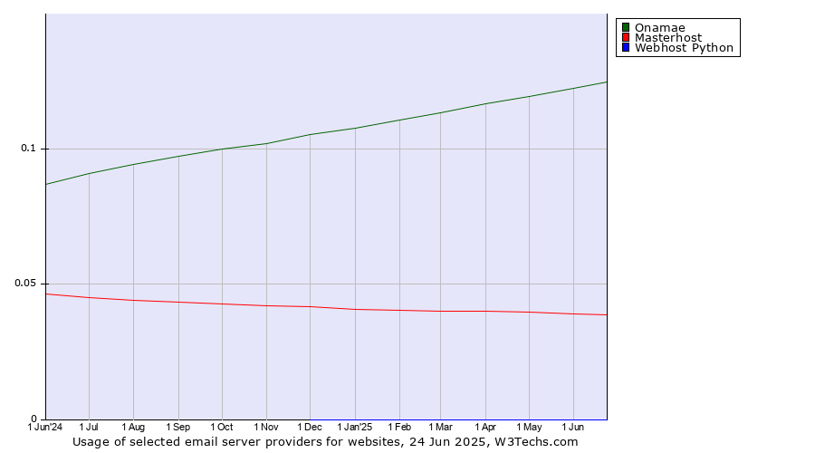 Historical trends in the usage of Onamae vs. Masterhost vs. Webhost Python