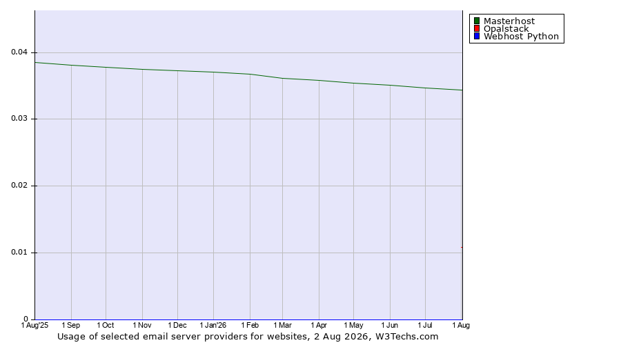 Historical trends in the usage of Masterhost vs. Opalstack vs. Webhost Python