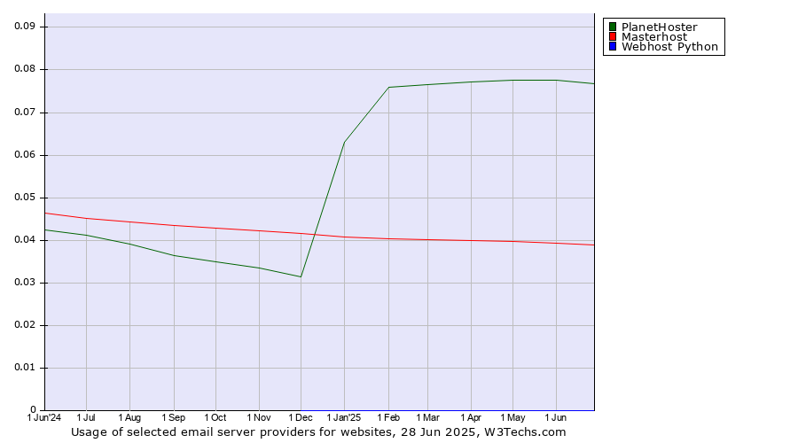 Historical trends in the usage of PlanetHoster vs. Masterhost vs. Webhost Python