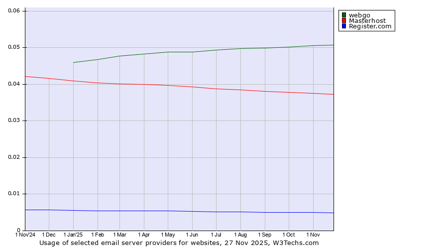 Historical trends in the usage of webgo vs. Masterhost vs. Register.com