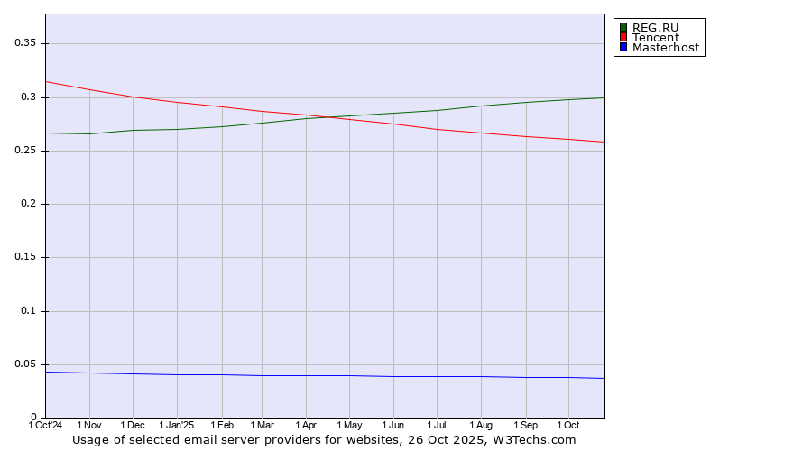 Historical trends in the usage of REG.RU vs. Tencent vs. Masterhost