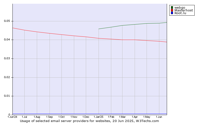 Historical trends in the usage of webgo vs. Masterhost vs. Root.lu