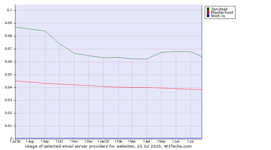 Historical trends in the usage of Zendesk vs. Masterhost vs. Root.lu