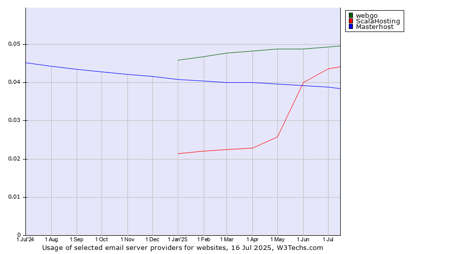 Historical trends in the usage of webgo vs. ScalaHosting vs. Masterhost