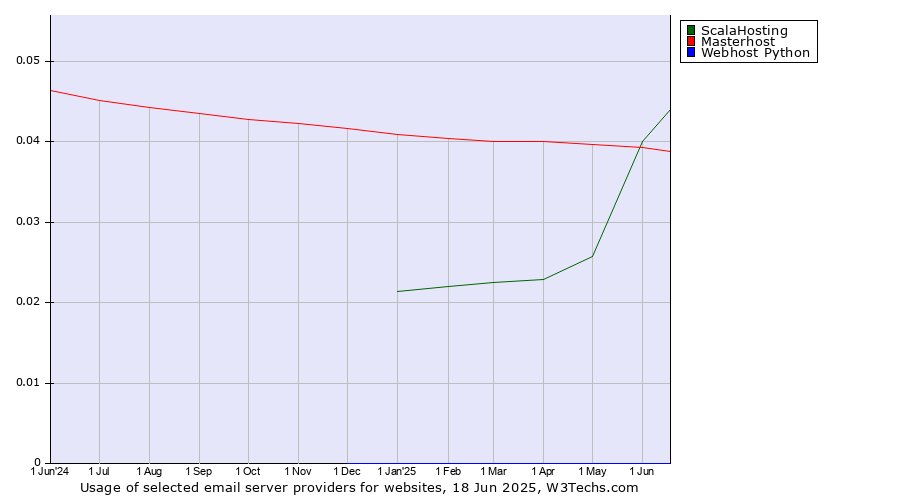 Historical trends in the usage of ScalaHosting vs. Masterhost vs. Webhost Python