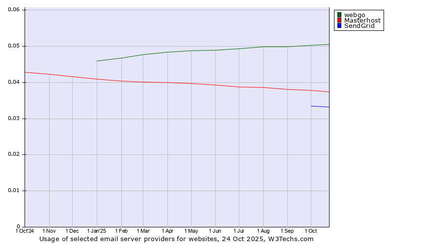 Historical trends in the usage of webgo vs. Masterhost vs. SendGrid