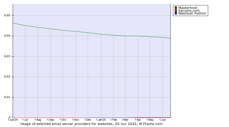 Historical trends in the usage of Masterhost vs. Servers.com vs. Webhost Python