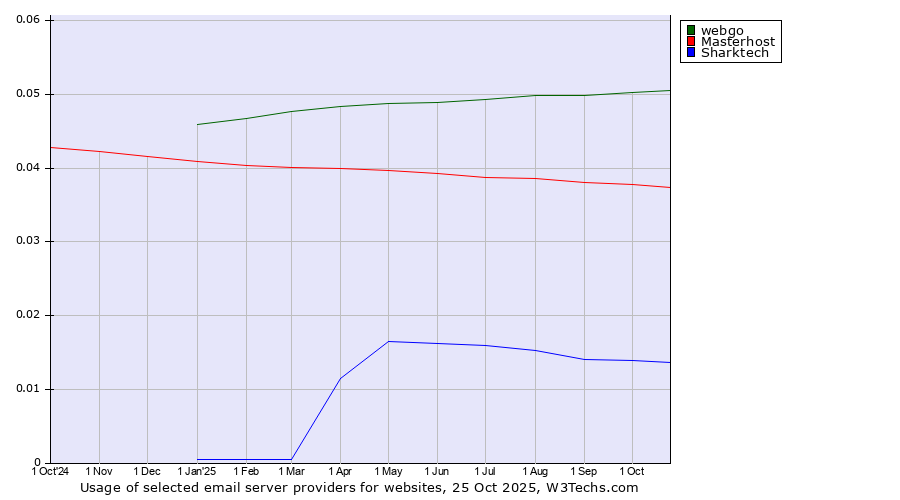Historical trends in the usage of webgo vs. Masterhost vs. Sharktech