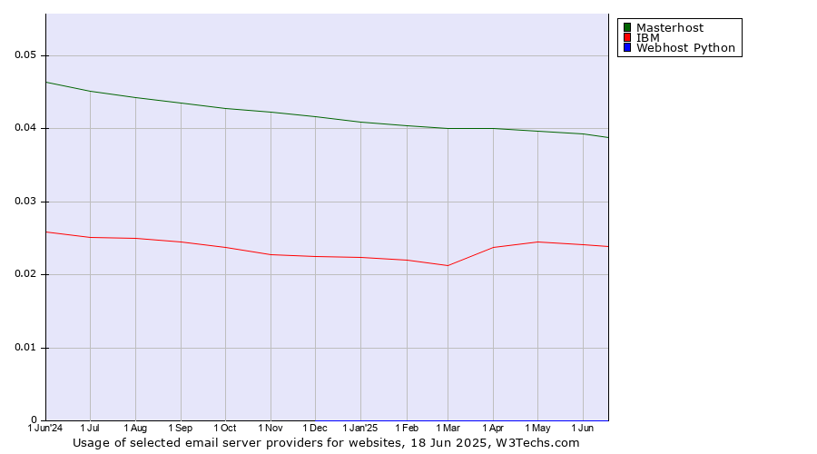Historical trends in the usage of Masterhost vs. IBM vs. Webhost Python