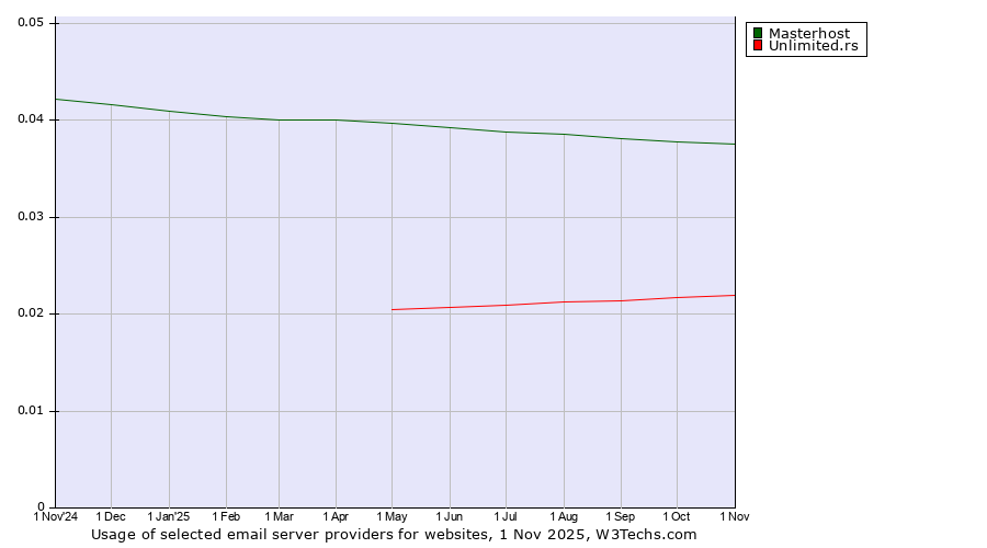 Historical trends in the usage of Masterhost vs. Unlimited.rs