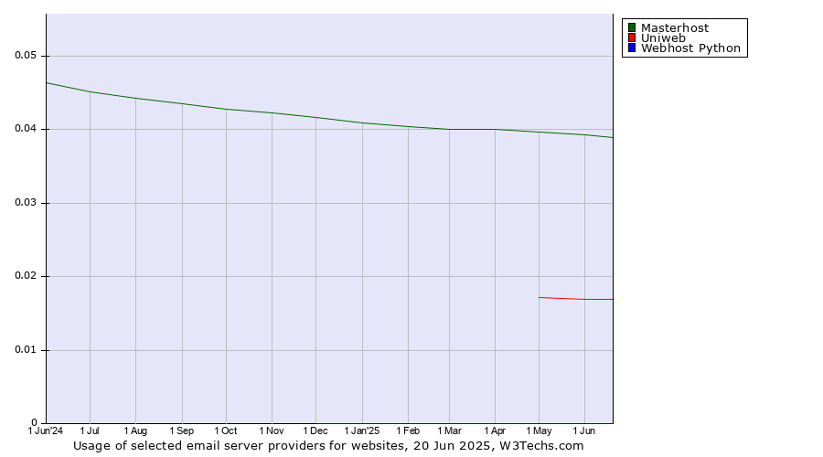 Historical trends in the usage of Masterhost vs. Uniweb vs. Webhost Python