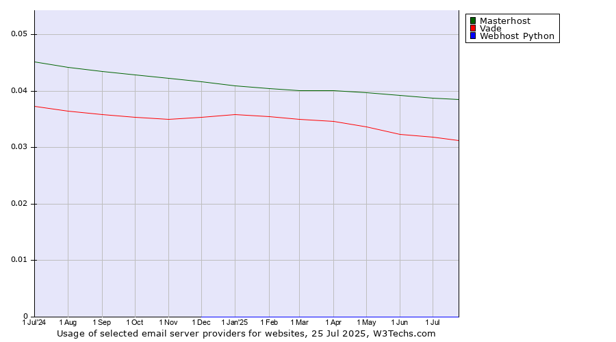 Historical trends in the usage of Masterhost vs. Vade vs. Webhost Python
