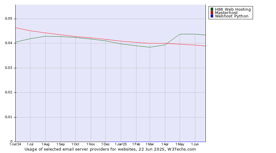 Historical trends in the usage of H88 Web Hosting vs. Masterhost vs. Webhost Python