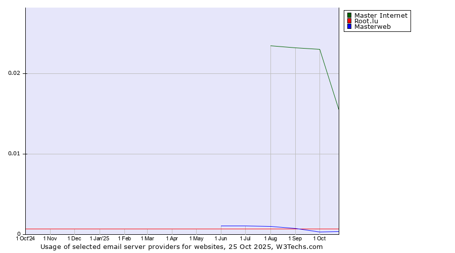 Historical trends in the usage of Master Internet vs. Root.lu vs. Masterweb