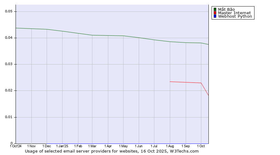 Historical trends in the usage of Mắt Bão vs. Master Internet vs. Webhost Python