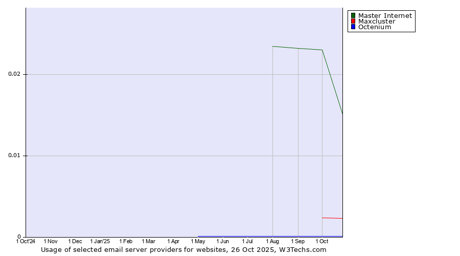 Historical trends in the usage of Master Internet vs. Maxcluster vs. Octenium