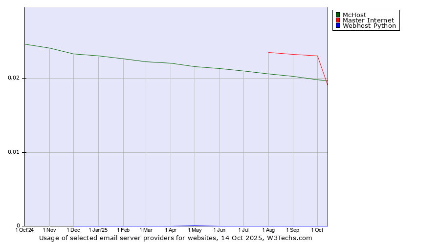Historical trends in the usage of Master Internet vs. McHost vs. Webhost Python