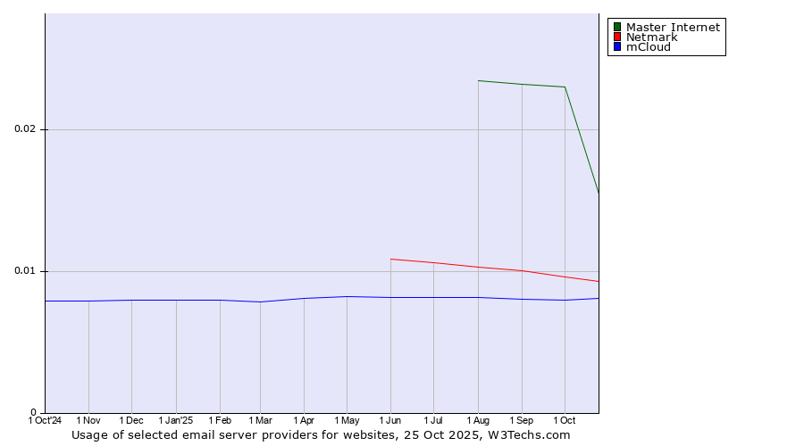 Historical trends in the usage of Master Internet vs. Netmark vs. mCloud