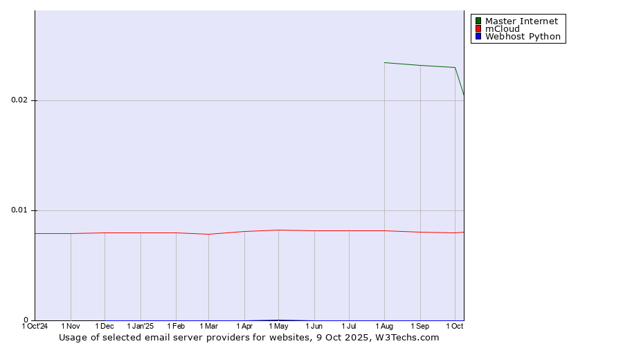 Historical trends in the usage of Master Internet vs. mCloud vs. Webhost Python