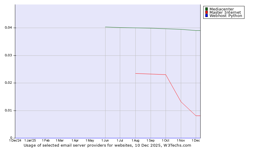 Historical trends in the usage of Mediacenter vs. Master Internet vs. Webhost Python