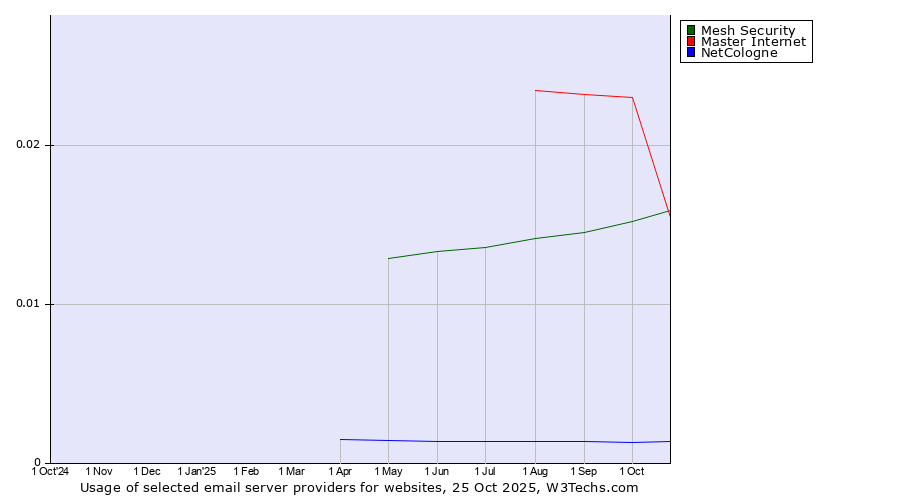 Historical trends in the usage of Master Internet vs. Mesh Security vs. NetCologne