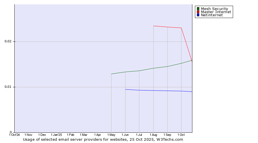 Historical trends in the usage of Master Internet vs. Mesh Security vs. Netinternet