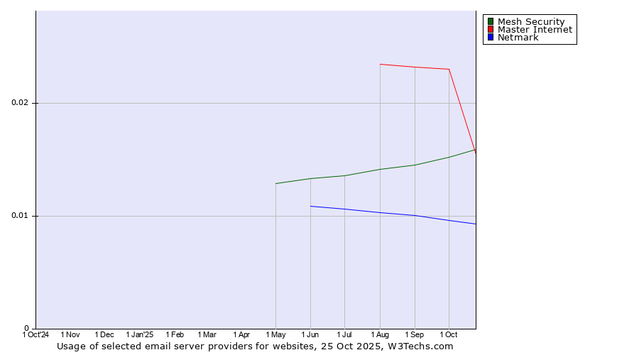 Historical trends in the usage of Master Internet vs. Mesh Security vs. Netmark
