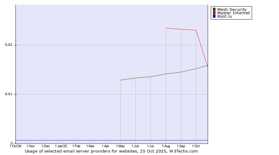 Historical trends in the usage of Master Internet vs. Mesh Security vs. Root.lu