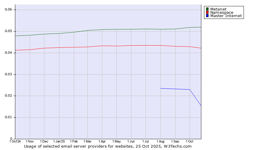 Historical trends in the usage of Metanet vs. Namespace vs. Master Internet
