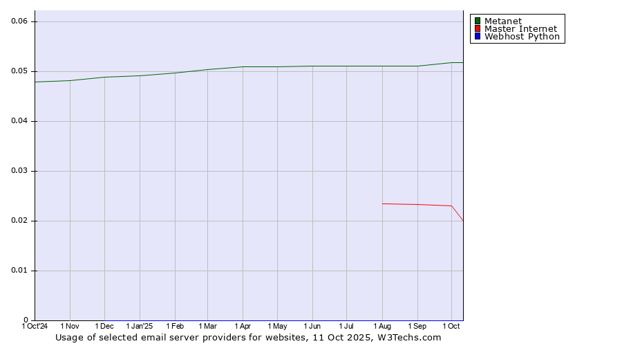 Historical trends in the usage of Metanet vs. Master Internet vs. Webhost Python