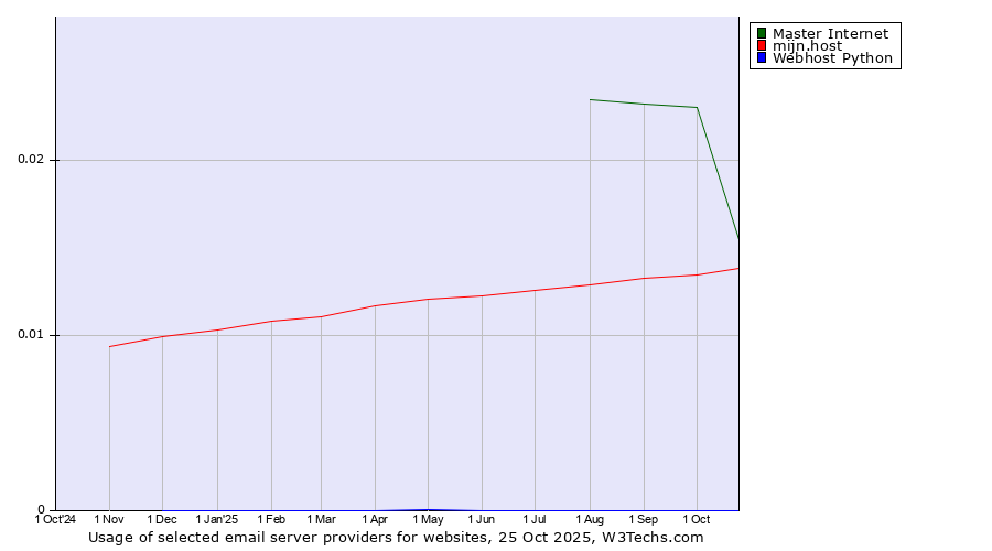 Historical trends in the usage of Master Internet vs. mijn.host vs. Webhost Python