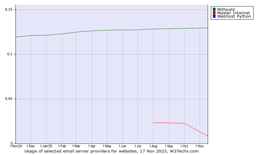 Historical trends in the usage of Mittwald vs. Master Internet vs. Webhost Python